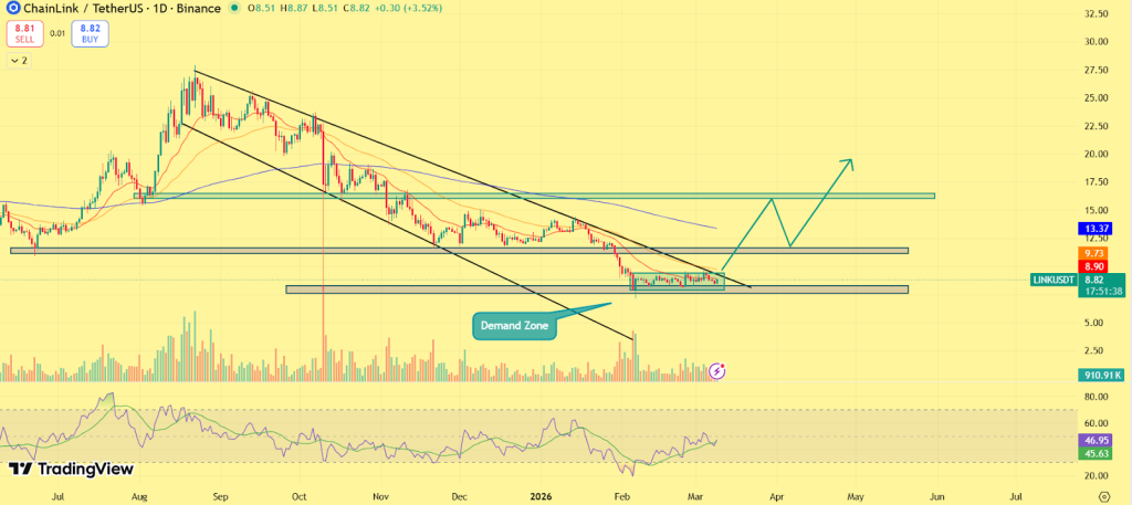 Preço do elo de corrente