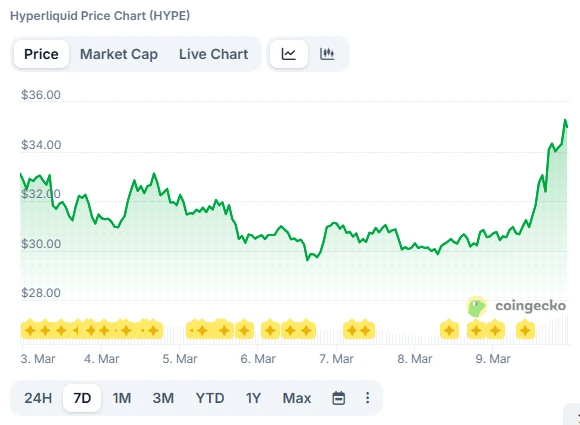 Preço do token HYPE