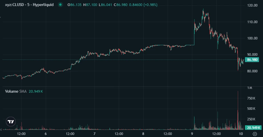 um gráfico dos preços do petróleo após as disputas EUA-Irã