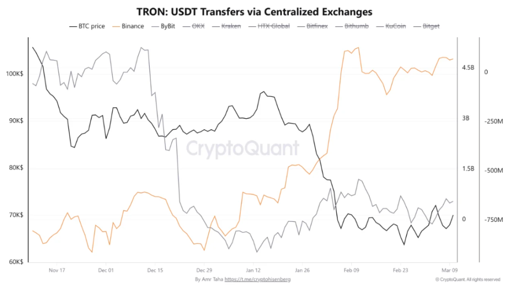 O preço do Bitcoin sobe à medida que o volume de compras aumenta e as reservas da Binance USDT atingem US$ 4,77 bilhões
