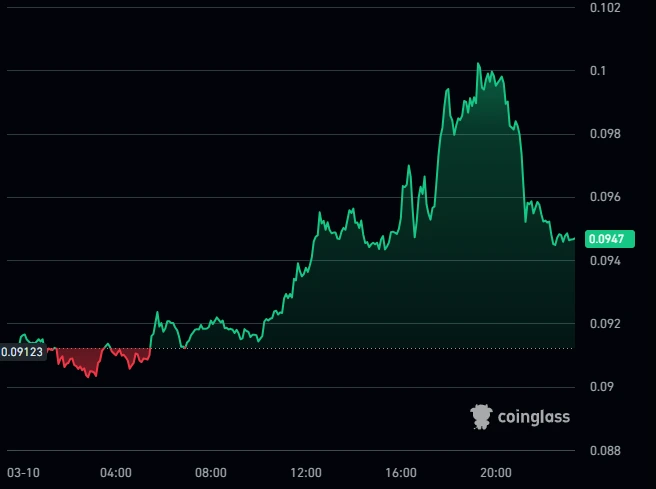Ação do preço Dogecoin após o anúncio do X Money