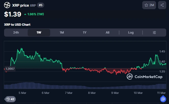 Token nativo da Ripple, XRP, ação de preço