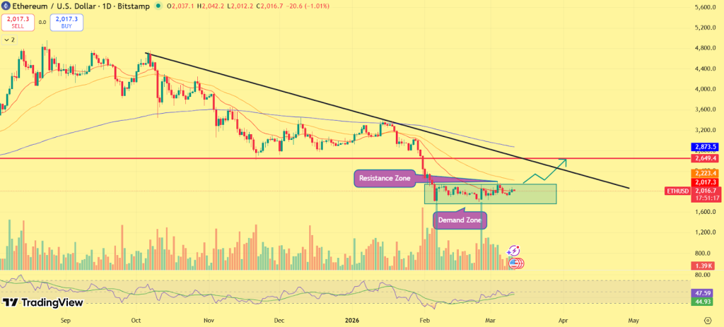 Análise de preço Ethereum
