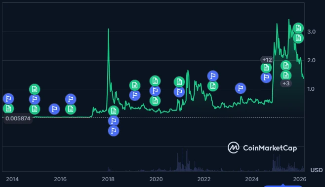 Ação do preço Ripple (XRP)