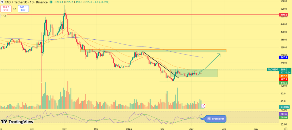 Gráfico de preços TAO