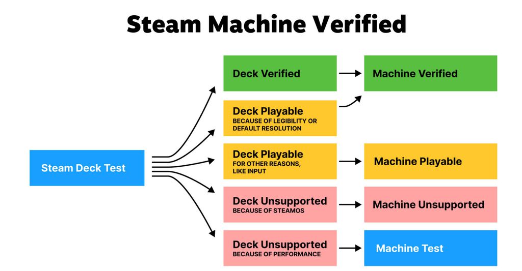 Imagem da certificação do Steam Machine