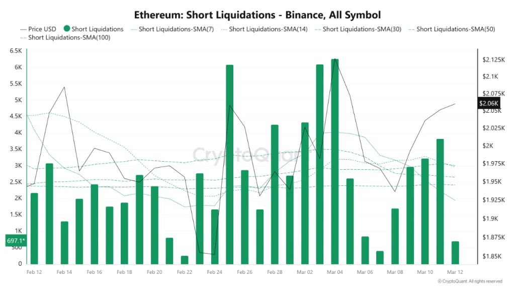 O preço do Ethereum se estabiliza à medida que as liquidações desaparecem, mas a demanda institucional aumenta
