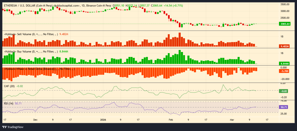 O preço do Ethereum se estabiliza à medida que as liquidações desaparecem, mas a demanda institucional aumenta