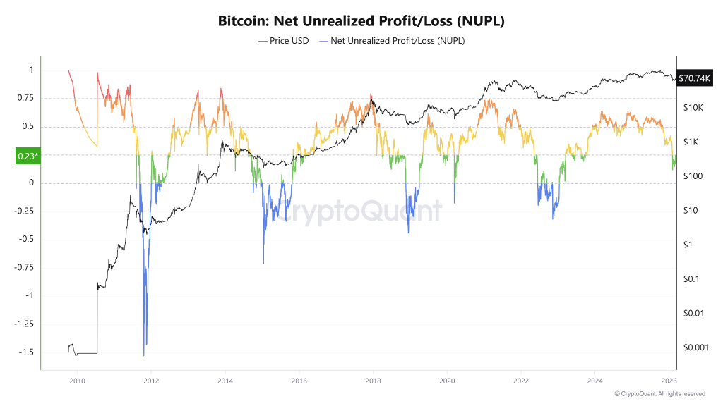 Preço do Bitcoin sinaliza configuração de ciclo misto conforme a oferta de câmbio atinge o menor nível em 8 anos