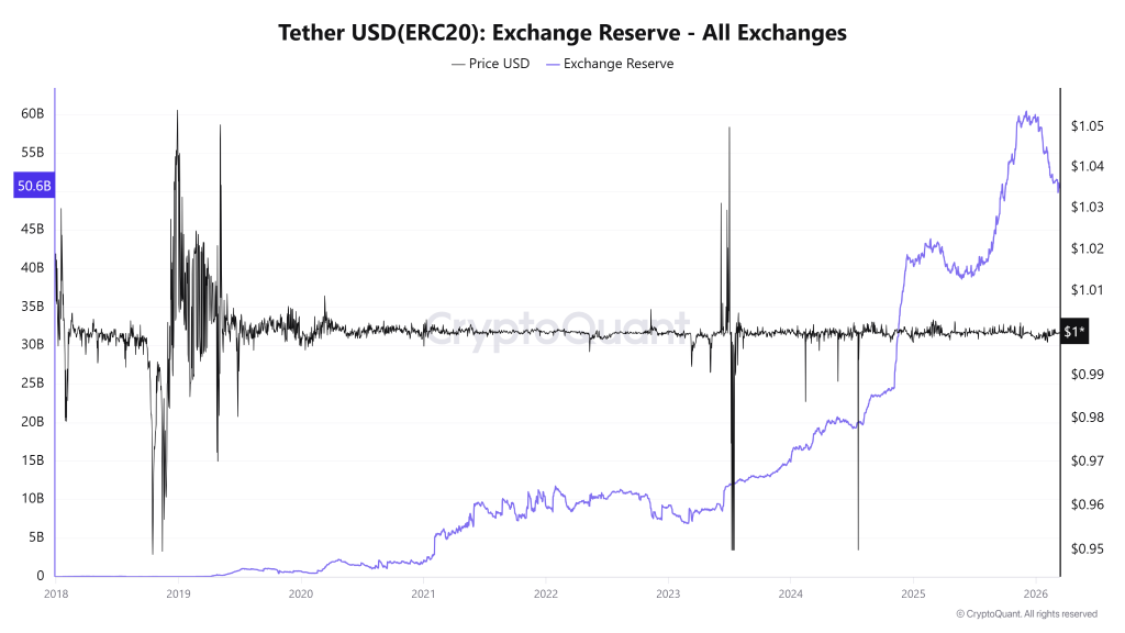 A crise de liquidez do USDT surge à medida que as retiradas de câmbio aumentam em meio à crise de Hormuz