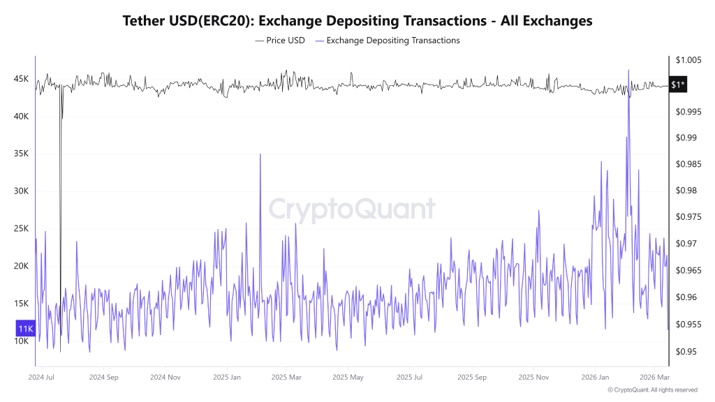 A crise de liquidez do USDT surge à medida que as retiradas de câmbio aumentam em meio à crise de Hormuz