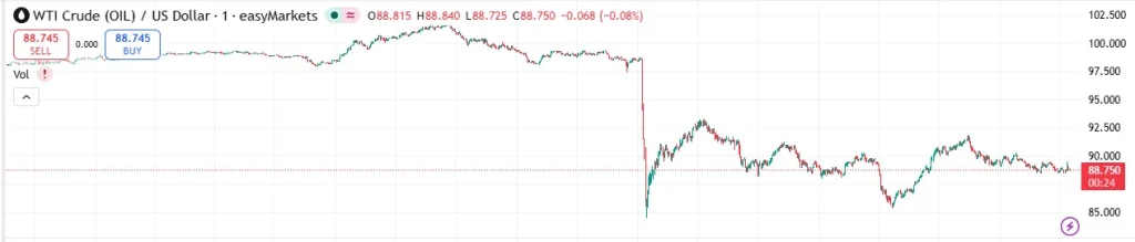 Preço do petróleo bruto