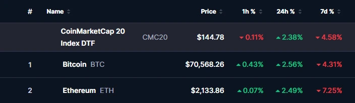 Preços Bitcoin e Ethereum