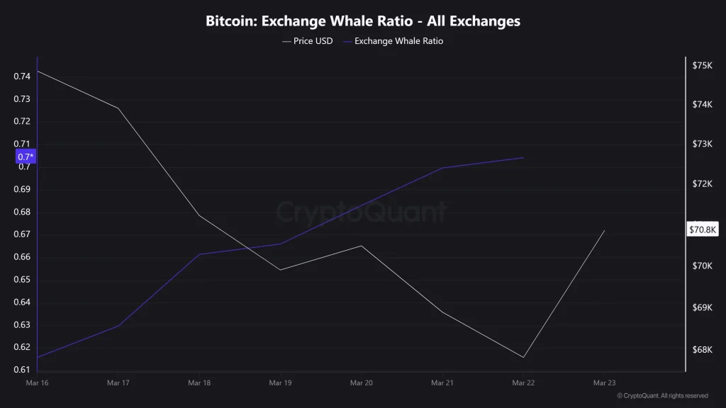 Proporção de baleias de troca de Bitcoin