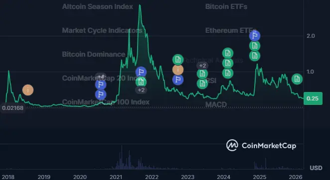 Gráfico de preços Cardano
