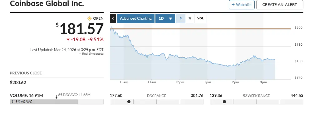 Gráfico de ações da Coinbase