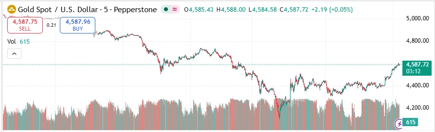 tabela de preços do ouro