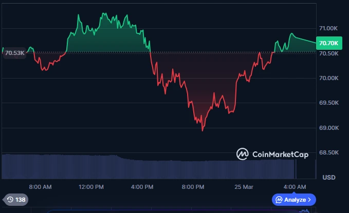 Preço do Bitcoin flutuando com as tensões geopolíticas EUA-Irã
