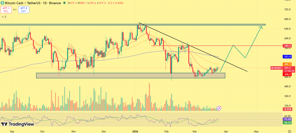 Gráfico de preços Bitcoin Cash (BCH)