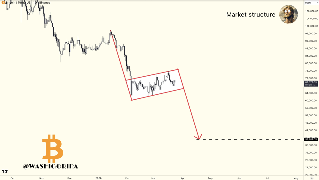 Preço do Bitcoin cai apesar da baixa venda de mineradores, crise de demanda se aprofunda