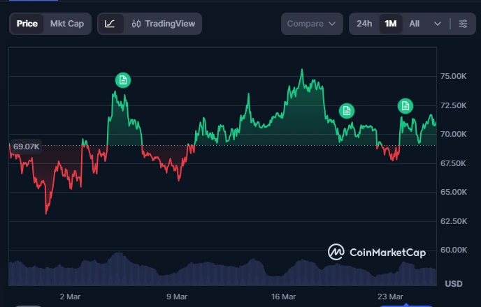 Gráfico de preços do Bitcoin