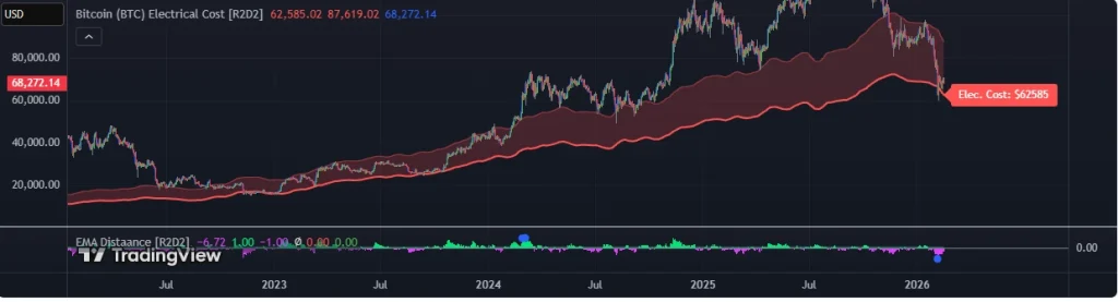 Gráfico de custos elétricos Bitcoin