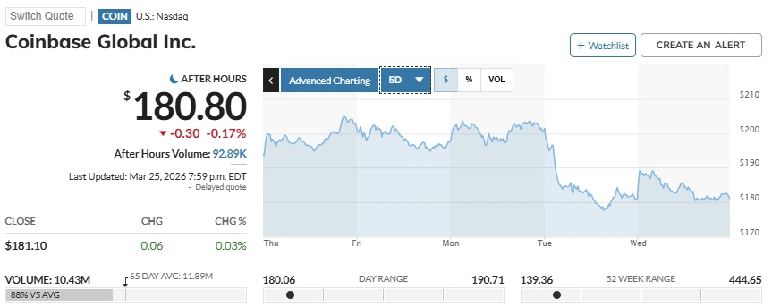 Desempenho das ações da Coinbase