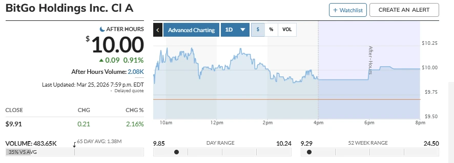 Ação de ações da BitGo após anúncio de trazer moeda fiduciária para blockchain