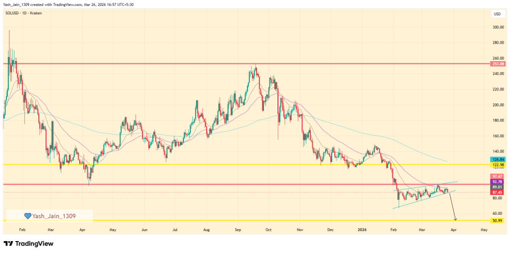 Perspectiva de preços de ETH e SOL: prazo de 4 a 6 semanas desperta temores de volatilidade