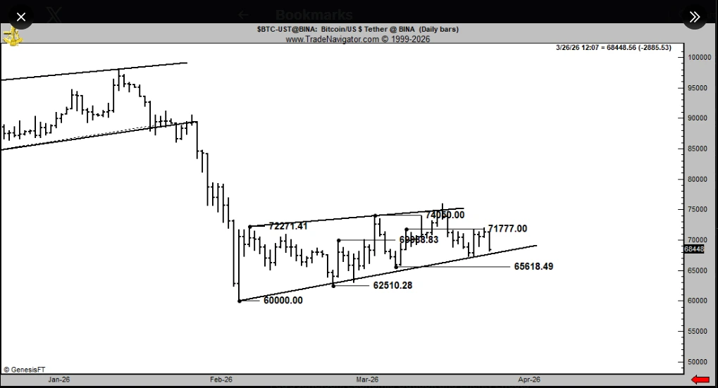 Movimento BTC projetado
