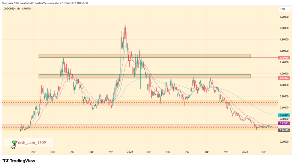 O preço da ONDO repetirá seu aumento de 2024 ao unir forças com Franklin Templeton?