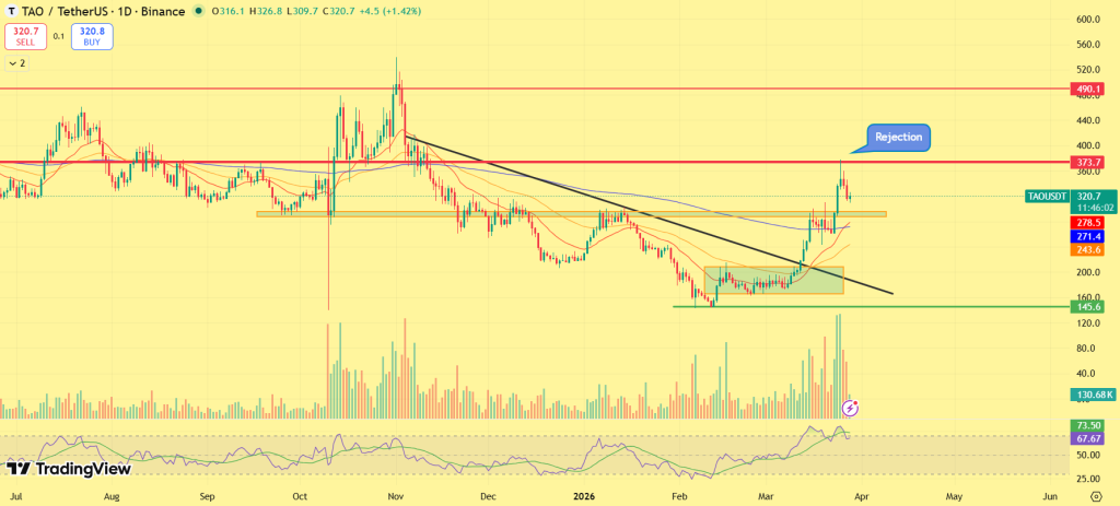 Previsão de preço TAO
