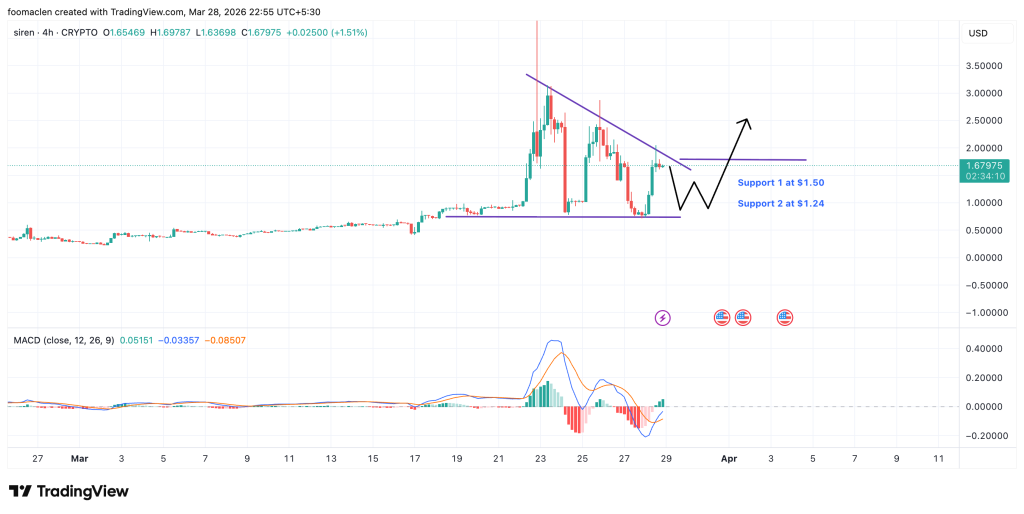 Sirene (SIREN) Alvo: $ 4