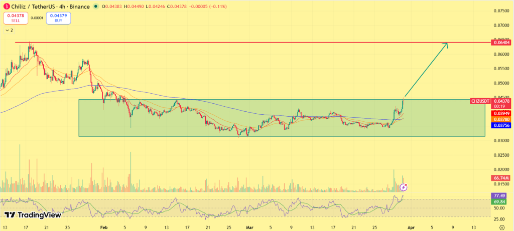 Gráfico de preços CHZ