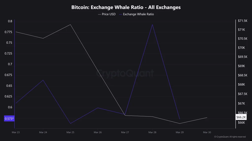 Bitcoin: proporção de troca de baleias