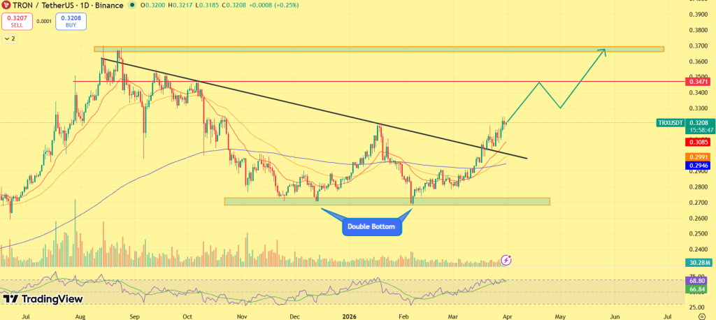 Gráfico de preços TRX