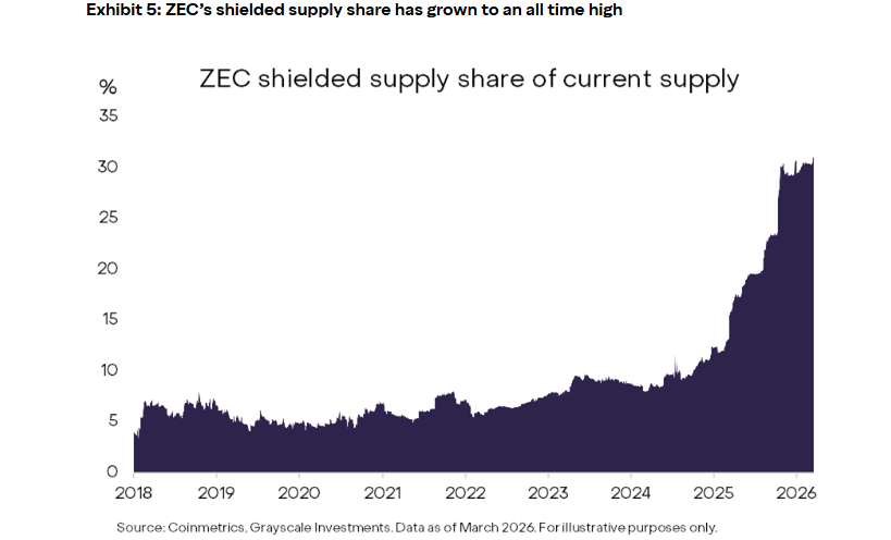 O rompimento do preço da ZEC ganha 12% de força à medida que a narrativa de privacidade ruge de volta
