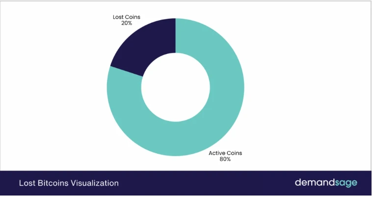 Os computadores quânticos poderiam ajudar a recuperar 20% de todo o suprimento de Bitcoin que poderia ter sido perdido para sempre.