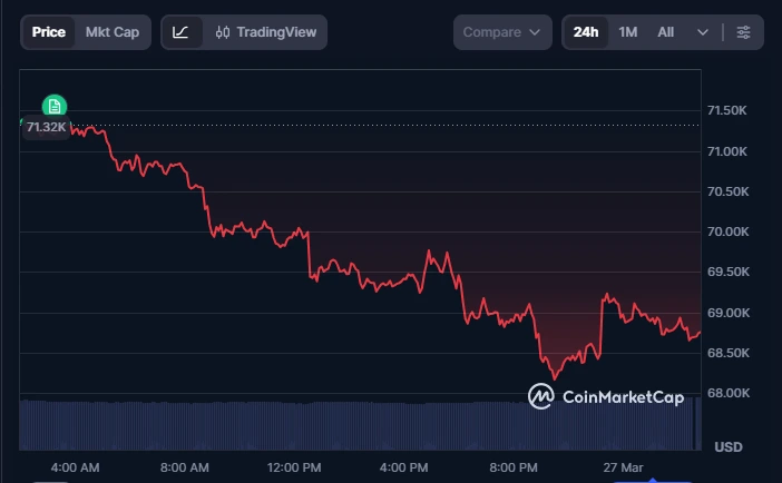 Gráfico de preços do Bitcoin