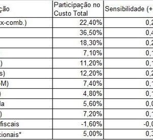 A estrutura e a dinâmica dos custos da aviação no Brasil