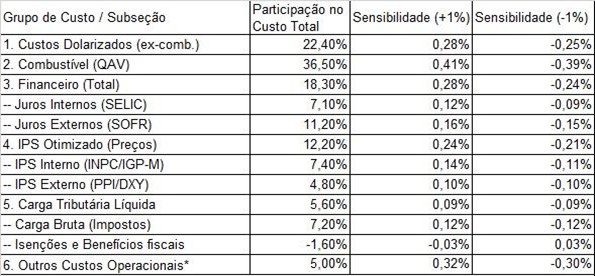 A estrutura e a dinâmica dos custos da aviação no Brasil