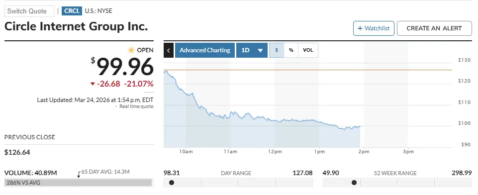 As ações da Circle despencam após a proposta de proibir o rendimento da moeda estável