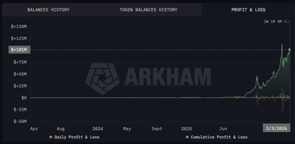 Antalpha ganhou US$ 100 milhões com ouro tokenizado