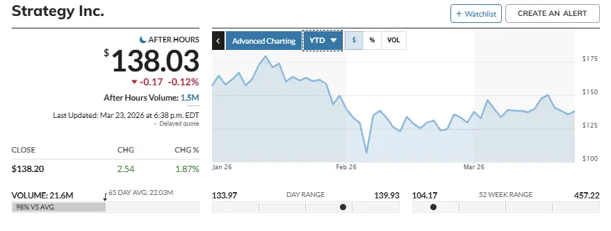 Preço das ações MSTR