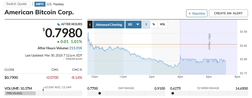 Desempenho das ações ABTC