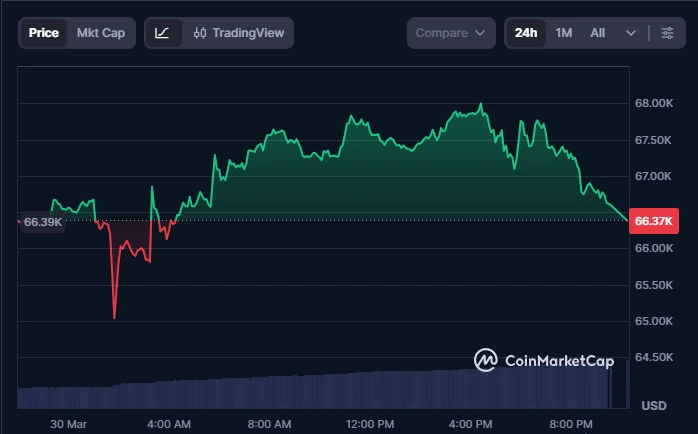 Gráfico de preços do Bitcoin