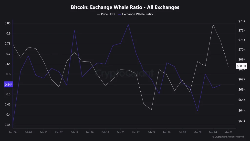 Proporção de baleias de troca de Bitcoin