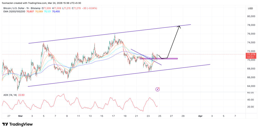 Análise de preço de Bitcoin