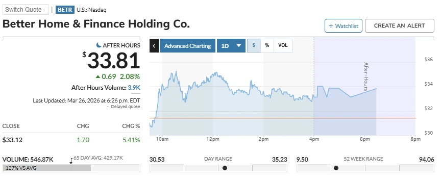 As ações da Better.com aumentam após parceria com a Coinbase