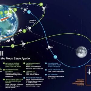 Como o Artemis 2 será diferente das missões lunares Apollo da NASA?